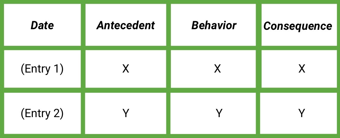 Antecedent Behaviour Consequence Chart