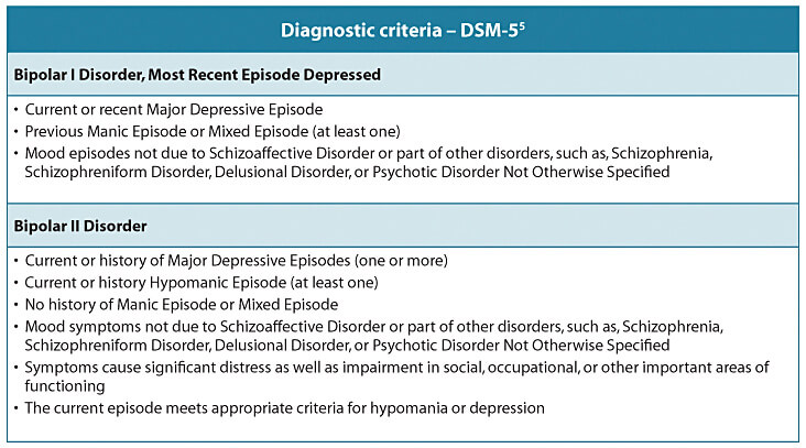 Bipolar disorder symptoms dsm 5