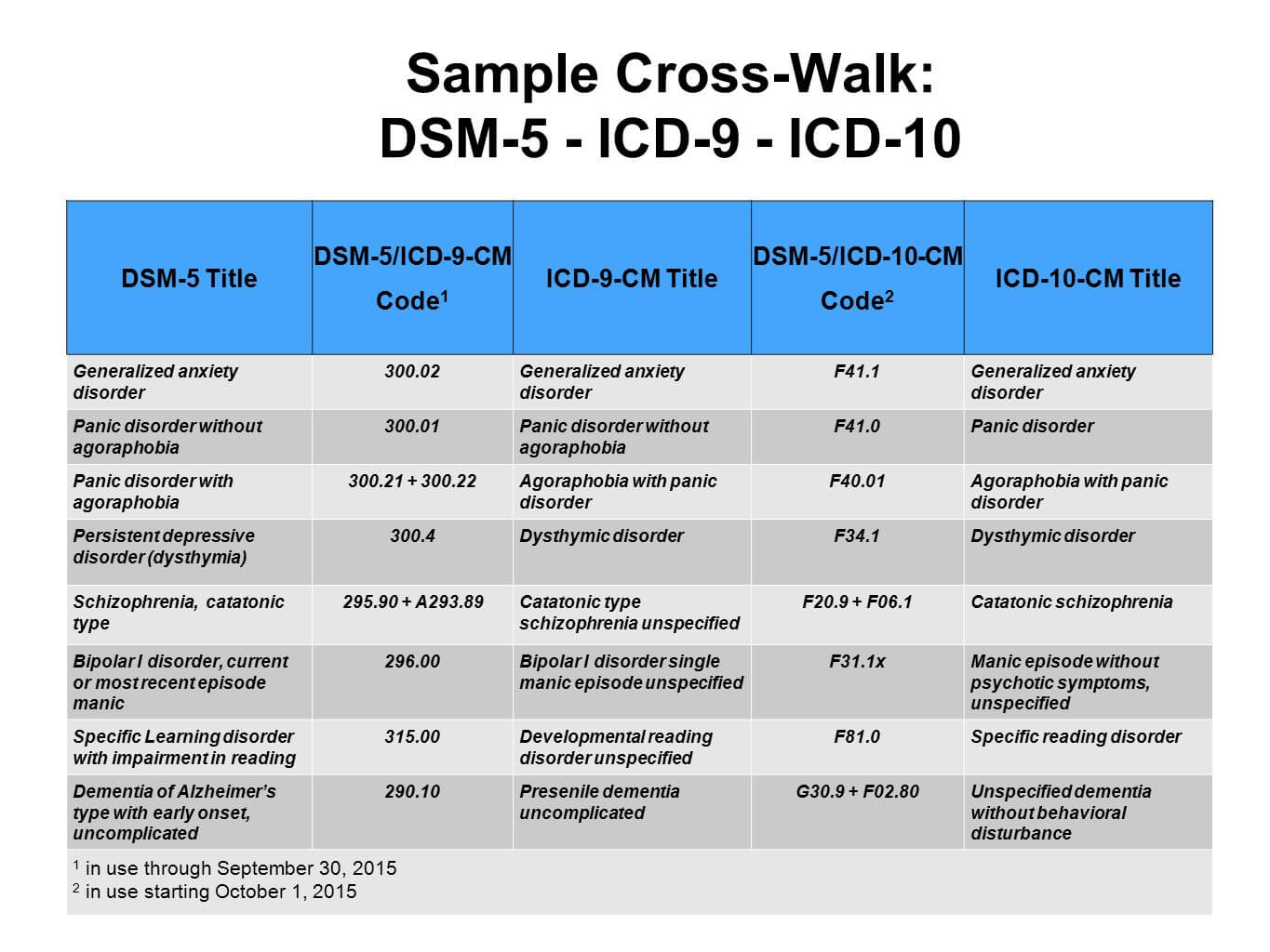 icd 10 code for bipolar disorder