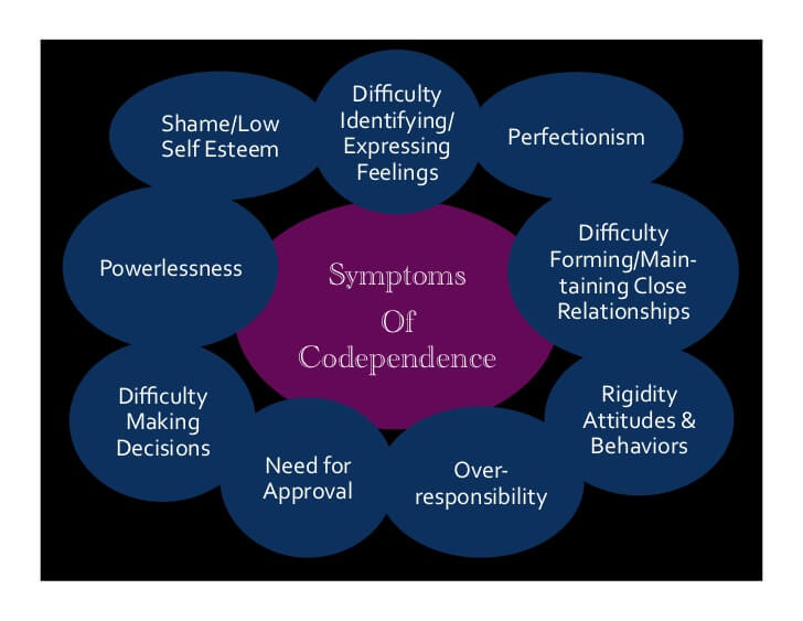 CoDependency What It Is How To Recognize It And How To Change It