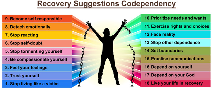 Co-Dependency: What It Is How To Recognize It And How To ...