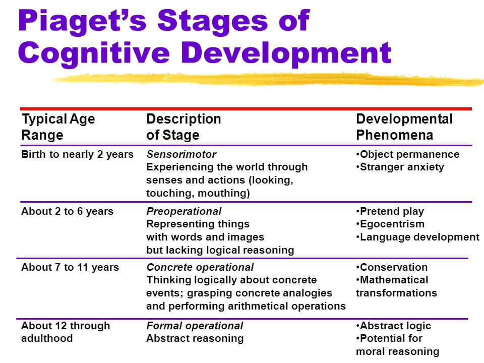 Piaget's concrete stage of development hotsell