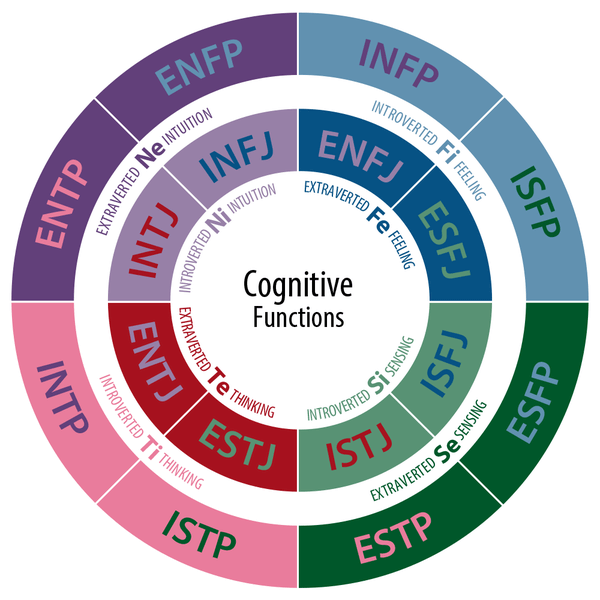 Free assessment myers briggs Personality Test