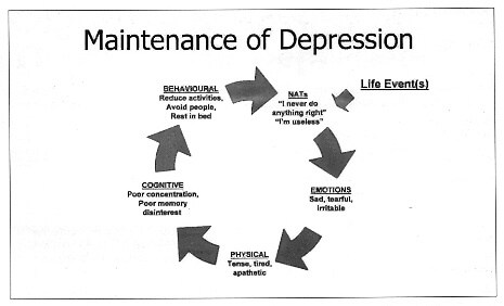 Resistant depression