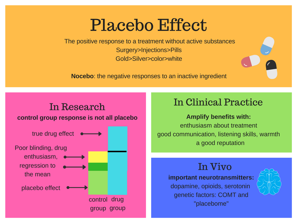 case study placebo use