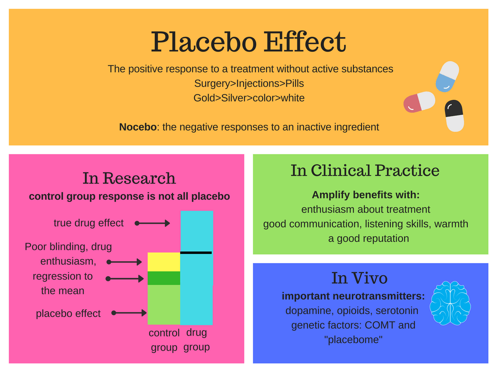 Placebo Statistics Example