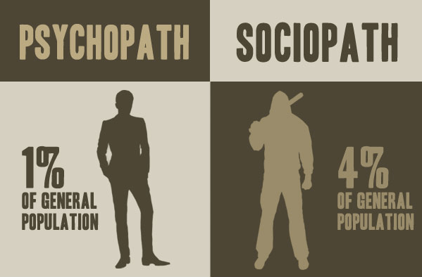 sociopath vs pathological liar