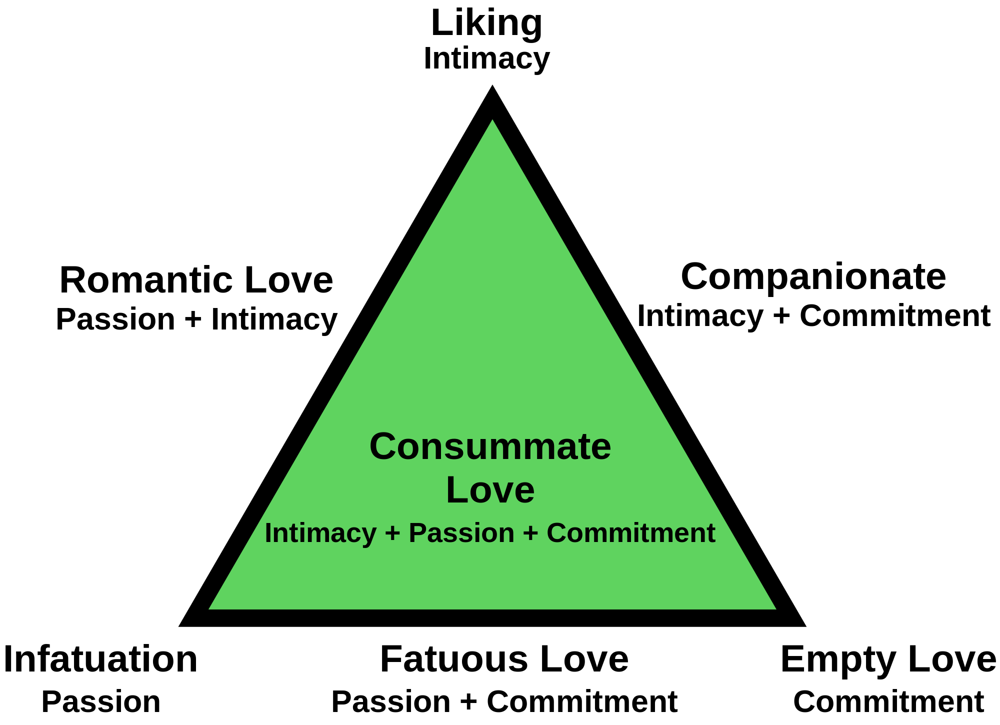 What Is Sternbergs Triangular Theory Of Love Regain 0256