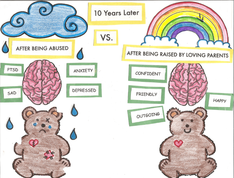 The Different Types Of Child Abuse And Their Effect On Children.