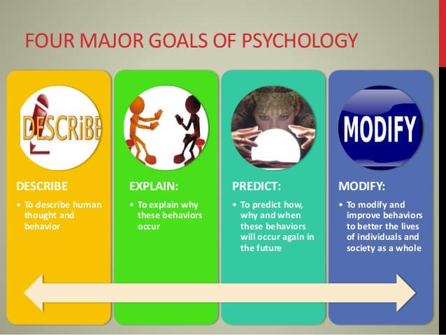 goals of research in psychology