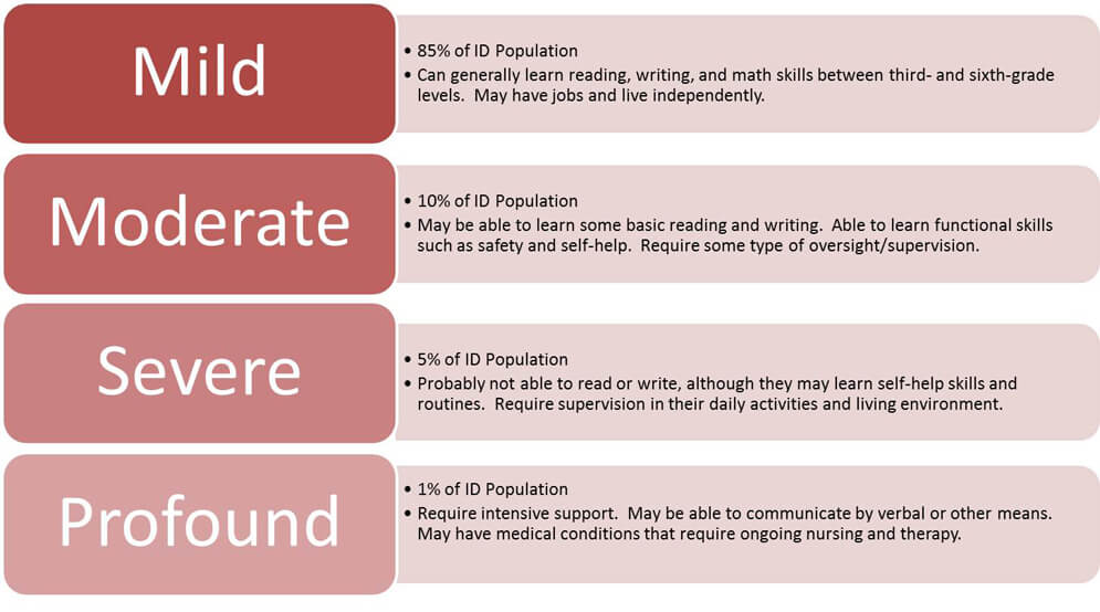 Understanding Different Types Of Mental Retardation ...