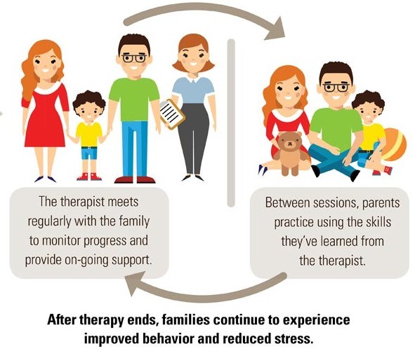 Behavior Modification Programs May Be Designed To - Picture This... and ABA : The best method is to offer natural consequences or logical consequences based upon the behavior modification your child needs.