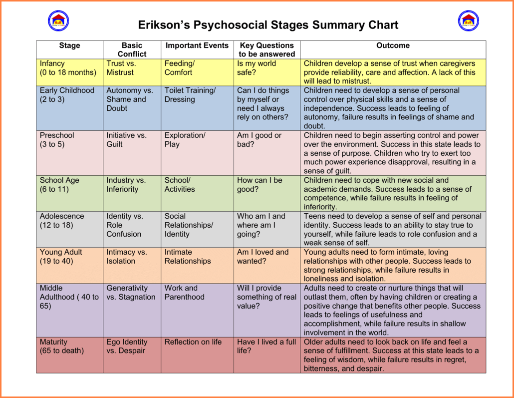 Developmental Psychology Chart