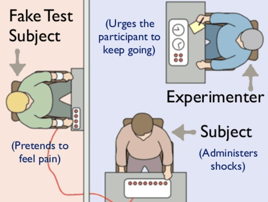 experiments on obedience