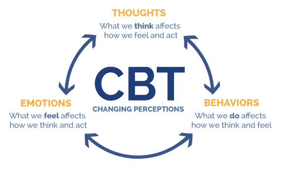 Image result for cognitive behavioral therapy